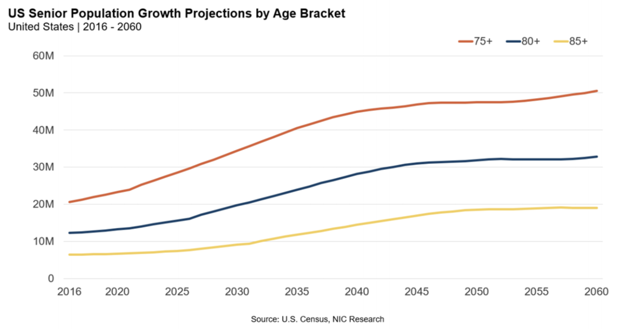 US-Senior Population